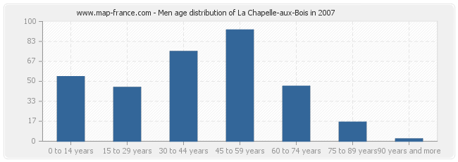 Men age distribution of La Chapelle-aux-Bois in 2007